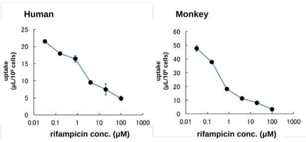 Fig. II-7  Inhibitory effects of RIF on [ 3 H]rosuvastatin uptake  by isolated  hepatocytes from human (left) and monkey (right)