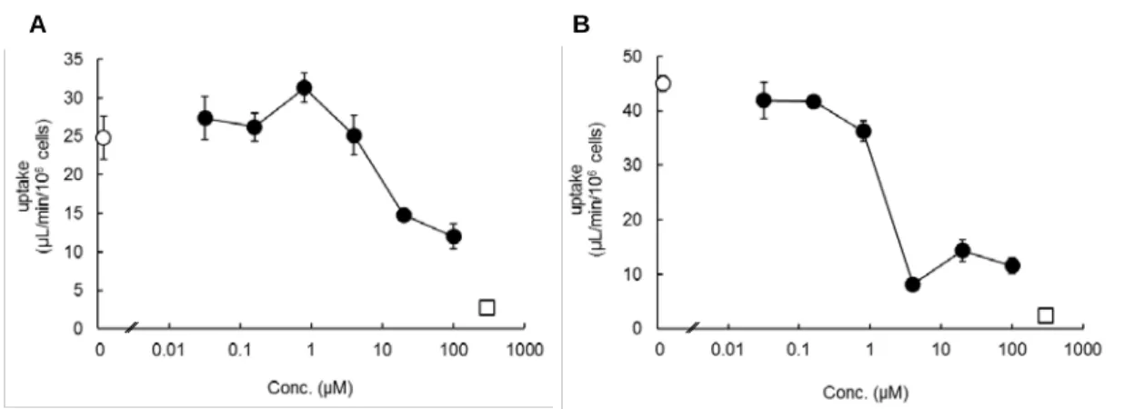 Fig. III-3  Inhibitor effect of RIF on  [ 3 H]DHEAS uptake into human (A) and  monkey (B) hepatocytes ( ○ , control;  ● , RIF;  □ , unlabeled 300 μM DHEAS)