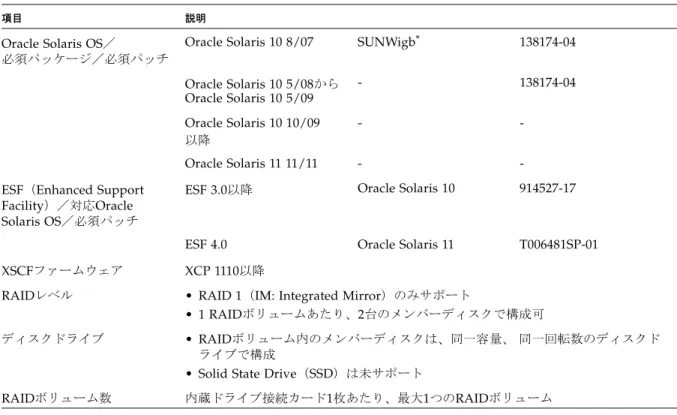 表 6-2  ハードウェア RAID 機能のサポート条件