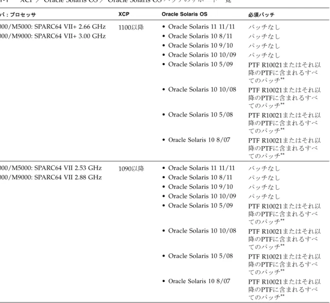 表 1-1  XCP ／ Oracle Solaris OS ／ Oracle Solaris OS パッチのサポート一覧