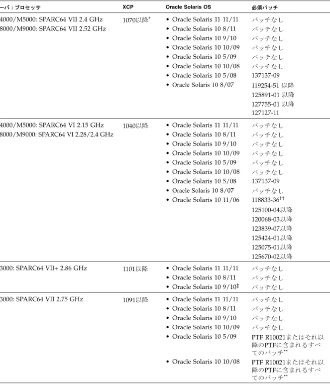 表 1-1  XCP ／ Oracle Solaris OS ／ Oracle Solaris OS パッチのサポート一覧（続き）