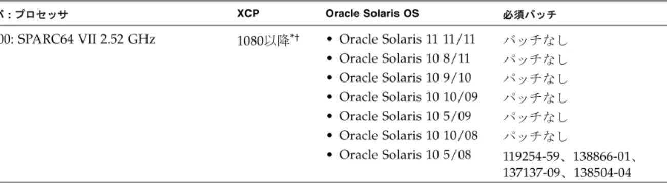 表 1-1  XCP ／ Oracle Solaris OS ／ Oracle Solaris OS パッチのサポート一覧（続き）