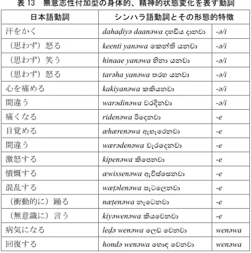 表 13  無意志性付加型の身体的、精神的状態変化を表す動詞  日本語動詞  シンハラ語動詞とその形態的特徴  汗をかく  dahaḍiyə daanəwa දශඩිය දානලා  -ə/i 