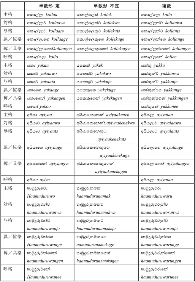 表 27  有生名詞の屈折に見られる形態格 (Karunatillake 1992:401) 