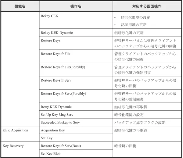 表 2  格納データ暗号化用の鍵に関する操作で出力される監査ログの機能名と事象名