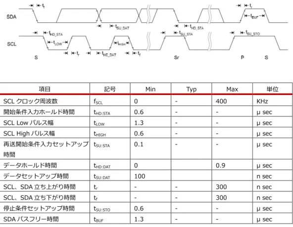 Fig 3.4-2  I 2 C インタフェース  AC 特性 