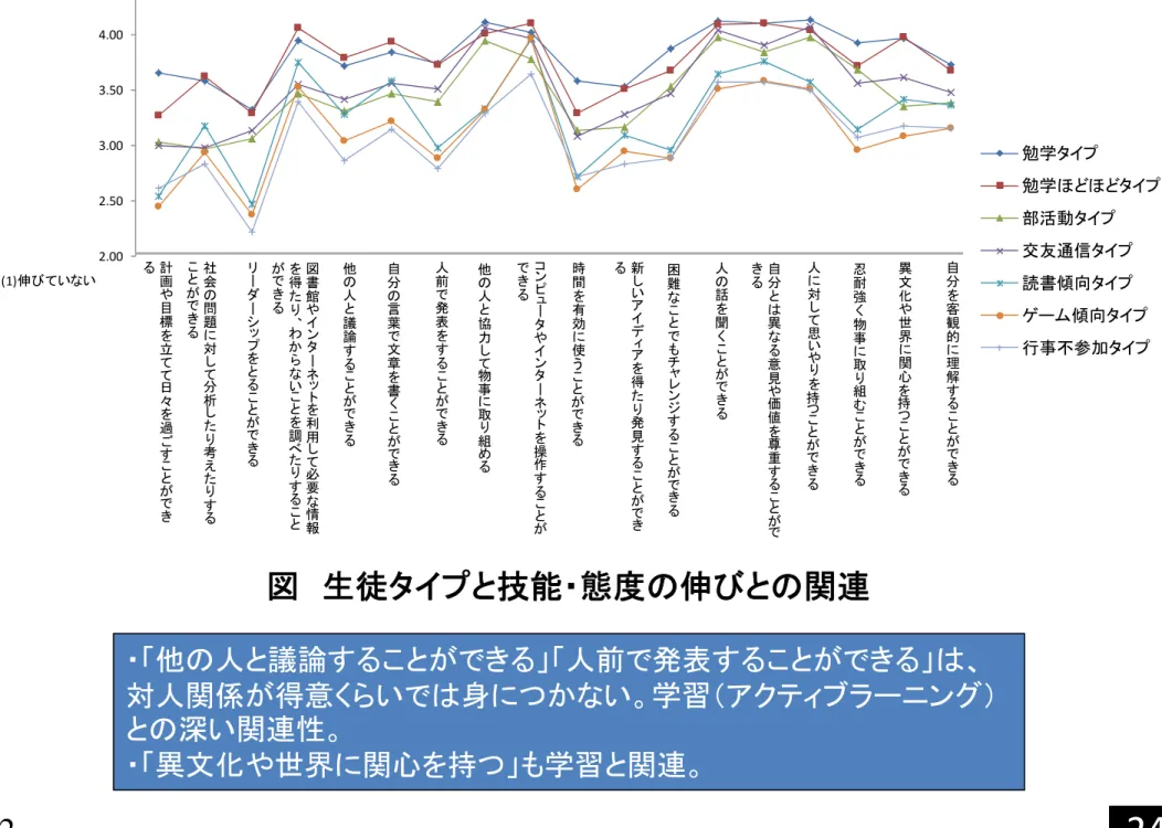 図 生徒タイプと技能・態度の伸びとの関連 24・「他の人と議論することができる」「人前で発表することができる」は、対人関係が得意くらいでは身につかない。学習（アクティブラーニング）との深い関連性。・「異文化や世界に関心を持つ」も学習と関連。22.002.503.003.504.004.50勉学タイプ勉学ほどほどタイプ部活動タイプ交友通信タイプ読書傾向タイプゲーム傾向タイプ行事不参加タイプ(5)伸びた(1)伸びていない計画や目標を立てて日々を過ごすことができる社会の問題に対して分析したり考えたりすることができ