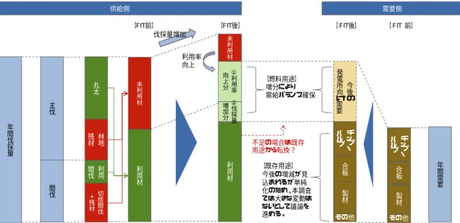 図表  ２-10  需給バランス確保の考え方    （出所）三菱 UFJ リサーチ＆コンサルティング作成 年間伐採量間伐主伐丸太利用間伐林地残材切捨間伐＋残材 今後の発電所向け需要供給側 需要側 年間需要利用材未利用材未利用材利用材製材合板チップ・パルプその他①利用率向上分【燃料用途】増分により需給バランス確保②伐採量増加分【既存用途】今後の増減が見込まれるが単純化のため、本調査では大きな変動はないとして議論を進める。利用率向上伐採量増加不足の場合は既存用途から転換？製材合板チップ・パルプその他