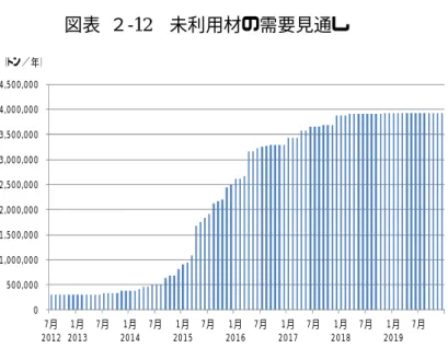 図表  ２-12  未利用材の需要見通し  （注）申請書に基づく乾燥前重量（水分を含んだ重量）を合計しているため、各事業の 含水率の違いは考慮されていない。生チップの一般的な含水率は湿量基準 40〜 60%程度とされている。    （出所）資源エネルギー庁提供データから三菱 UFJ リサーチ&amp;コンサルティング作成    図表  ２-13  都道府県別未利用材需要（全ての発電所の稼働時）  （出所）資源エネルギー庁提供データから三菱 UFJ リサーチ&amp;コンサルティング作成   0 500,00