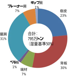 図表  ２-22  製材工場残材発生量の推計値  （出所）農林水産省「木材需給報告書」 、伊神裕司・村田光司「製材工場における木質残 廃材の発生と利用」 （2003）から三菱 UFJ リサーチ&amp;コンサルティング作成  図表  ２-23  製材工場残材の主な利用・処理方法  主な利用・処理方法  樹皮  堆肥・土壌改良材、家畜敷料、燃料、焼・棄却    背板  チップ    端材  チップ、家畜敷料、燃料、    ベラ板  焼・棄却、チップ、燃料  鋸屑  家畜敷料、キノコ培地    プレーナー屑  