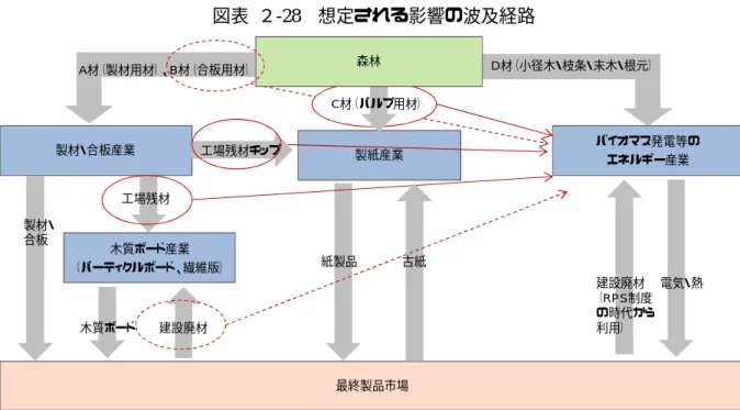 図表  ２-28  想定される影響の波及経路  （出所）三菱 UFJ リサーチ＆コンサルティング作成  ２.２.２    既存用途の業界動向  既存用途業界からはこの動きを是正する要望が出されている。合板業界の業界団体であ る日本合板工業組合連合会（日合連）は、2015 年 9 月 10 日に「国産材原木の持続的、安 定的確保のための要望書」を林野庁長官に手交した。ここでは、既にバイオマス発電所の 影響が出ている地域があることやこれからの影響を危惧する声が多数寄せられる状況を 踏まえて、マテリアル利用優先の