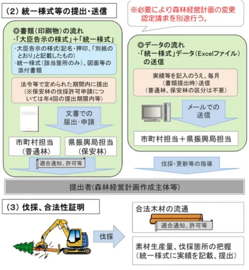 図表  ２-40  大分県における統一様式を利用した伐採届・伐採許可の流れ（抜粋） 