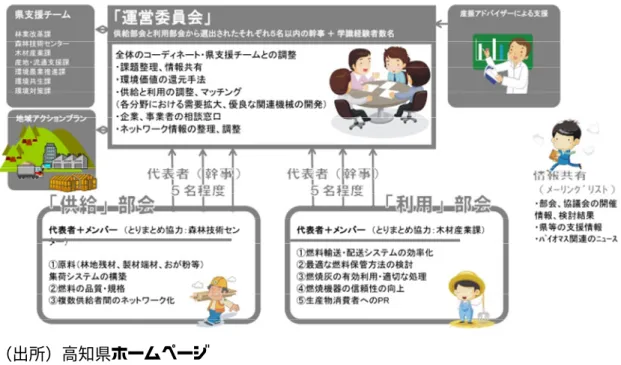図表  ２-43  高知県木質バイオマスエネルギー利用促進協議会のイメージ図  （出所）高知県ホームページ  岐阜県では、発電事業者と木材供給者が一堂に会する協議会を設置し、燃料調達の状況や、 バイオマス材証明運用の徹底などについての議論を行なっている他、様々な勉強会を開催す るなどの活動をしている。他方、宮崎県では県内 5 ヶ所に協議会を設けているが、発電事業 者が入っていない協議会もある。また、地域や県全体での流通のコーディネートまでは行っ ていない。  複数の県へのヒアリングによれば、協議会の設置・維