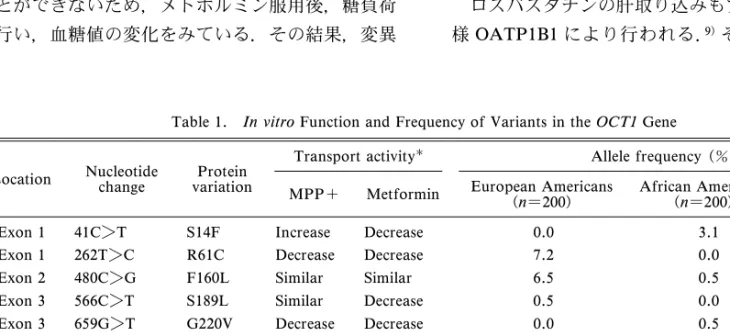 Table 1. In vitro Function and Frequency of Variants in the OCT1 Gene