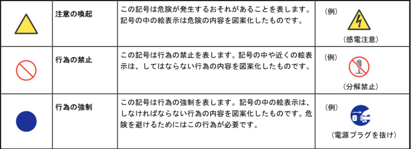 表  記  安全にかかわる表示  ユーザーズガイド、および警告ラベルでは、危険の程度を表す用語として以下を使用しています。  人が死亡する、または重傷を負うおそれがあることを示します。  火傷やけがなどを負うおそれや物的損害を負うおそれがあることを示します。  危険に対する注意は 3 種類の記号を使って表しています。それぞれの記号は次のような意味を持ちます。 注意の喚起  この記号は危険が発生するおそれがあることを表します。 記号の中の絵表示は危険の内容を図案化したものです。  行為の禁止  この記号は行為