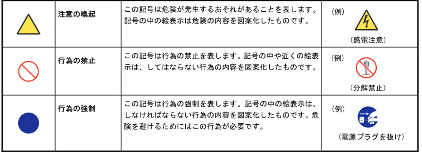 表  記  安全にかかわる表示  ユーザーズガイド、および警告ラベルでは、危険の程度を表す用語として以下を使用しています。  人が死亡する、または重傷を負うおそれがあることを示します。  火傷やけが、物的損害などを負うおそれがあることを示します。  危険に対する注意は 3 種類の記号を使って表しています。それぞれの記号は次のような意味を持ちます。 注意の喚起  この記号は危険が発生するおそれがあることを表します。 記号の中の絵表示は危険の内容を図案化したものです。  行為の禁止  この記号は行為の禁止を表し
