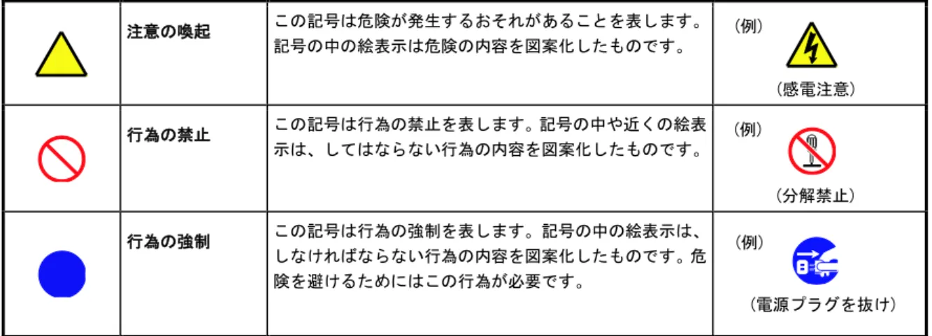 表  記 表  記  安全にかかわる表示  ユーザーズガイド、および警告ラベルでは、危険の程度を表す用語として以下を使用しています。  人が死亡する、または重傷を負うおそれがあることを示します。  火傷やけがなどを負うおそれや物的損害を負うおそれがあることを示します。  危険に対する注意は 3 種類の記号を使って表しています。それぞれの記号は次のような意味を持ちます。  注意の喚起  この記号は危険が発生するおそれがあることを表します。 記号の中の絵表示は危険の内容を図案化したものです。  行為の禁止  こ
