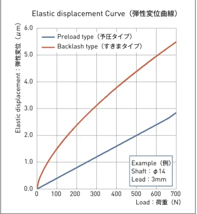 図  A-104  ： すきま品と予圧品の弾性変位曲線
