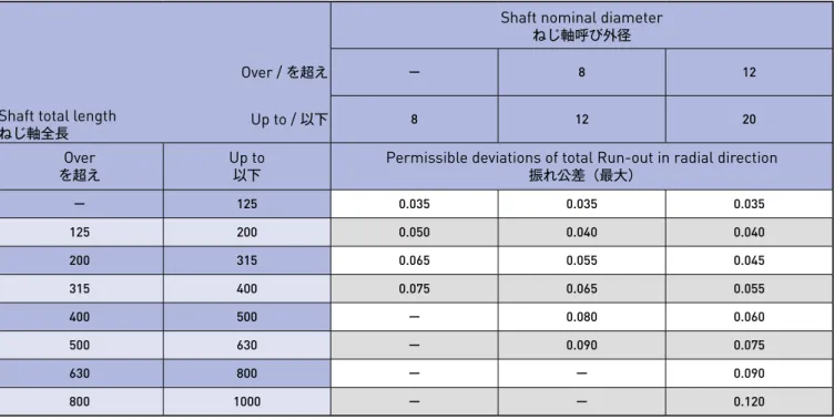 表  A-96  ： ねじ軸軸線の半径方向全振れ（ C5 ）