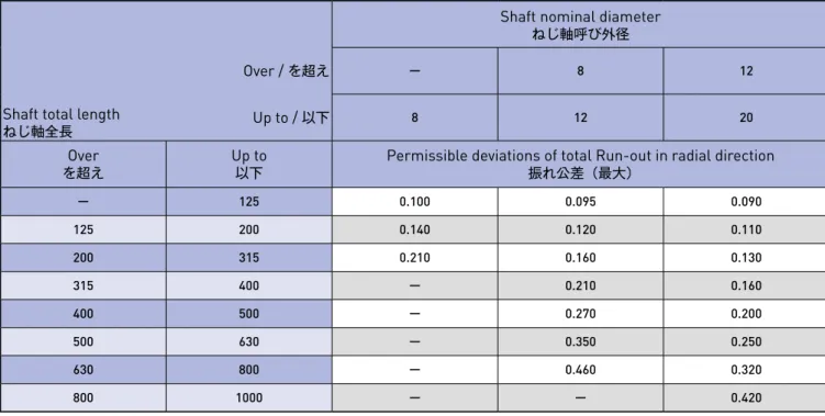 表  A-98  ： ねじ軸軸線の半径方向全振れ（ C10 ）