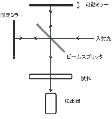 図 2-10   フーリエ変換型赤外分光器