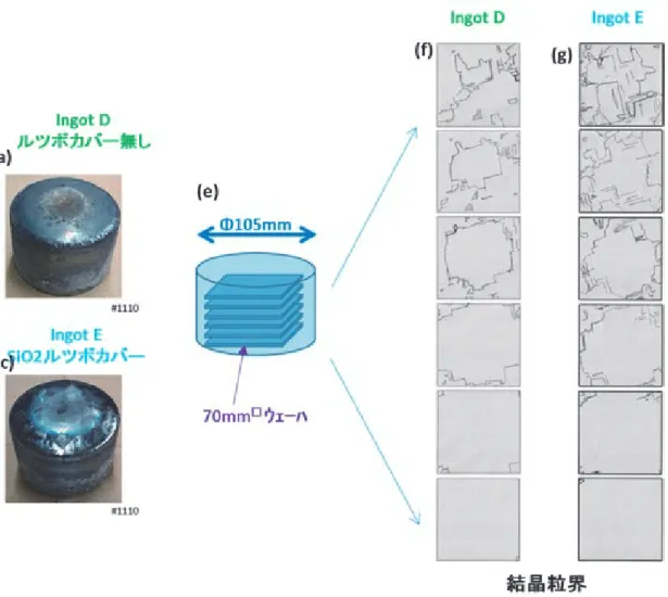 図 5-5   実験炉で成長した単結晶インゴット