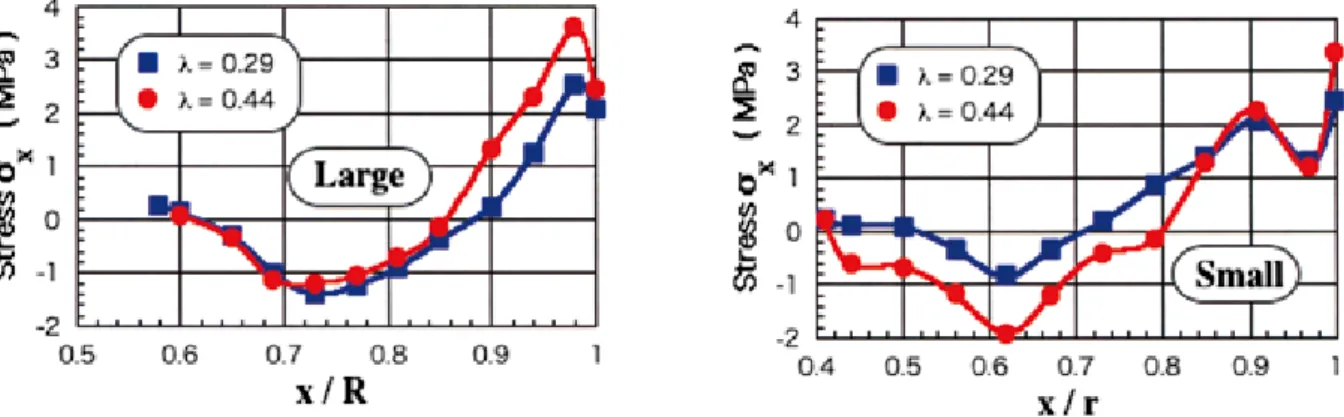 Fig. 10.　Stress distribution along the half of vertical axis for loading axis