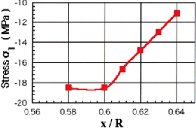 Fig. 12.　Stress distribution along the narrow width axisFig. 11.　Stress distribution of concentration part