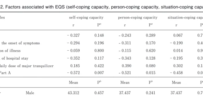 Table 2. Factors associated with EQS (self-coping capacity, person-coping capacity, situation-coping capacity) Variables self-coping capacity person-coping capacity situation-coping capacity