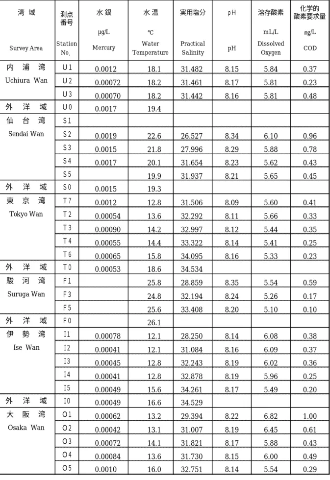 表  1-2  主要湾域の海水調査結果（平成  24  年）