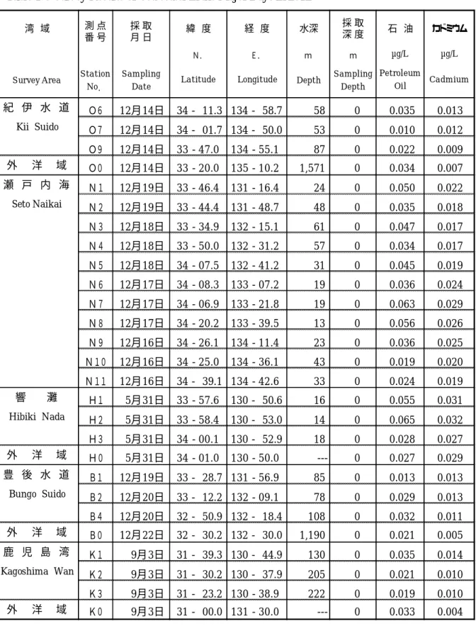 表  1-3  主要湾域の海水調査結果（平成  24  年）