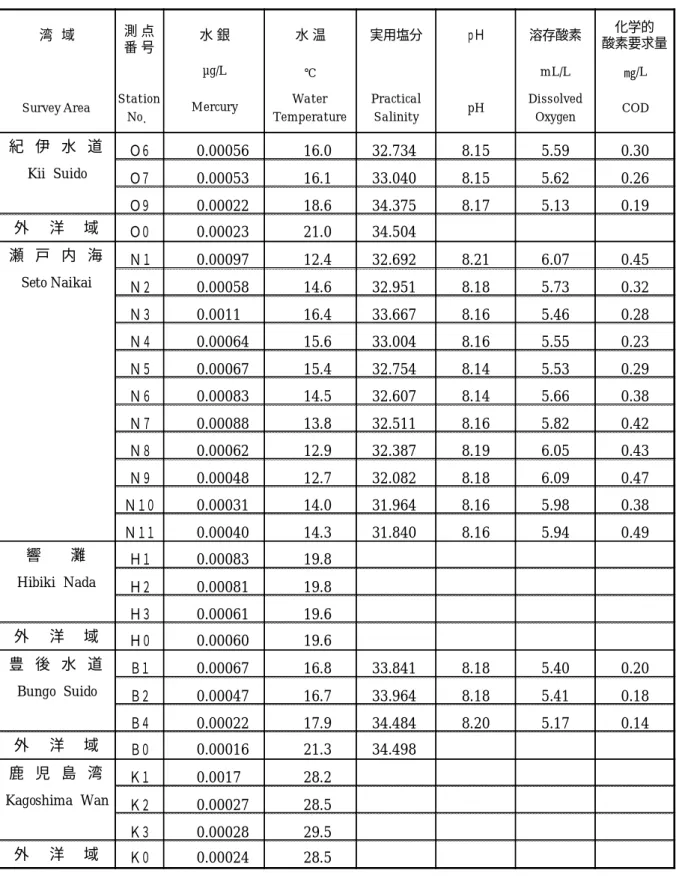 表  1-4  主要湾域の海水調査結果（平成  24  年）