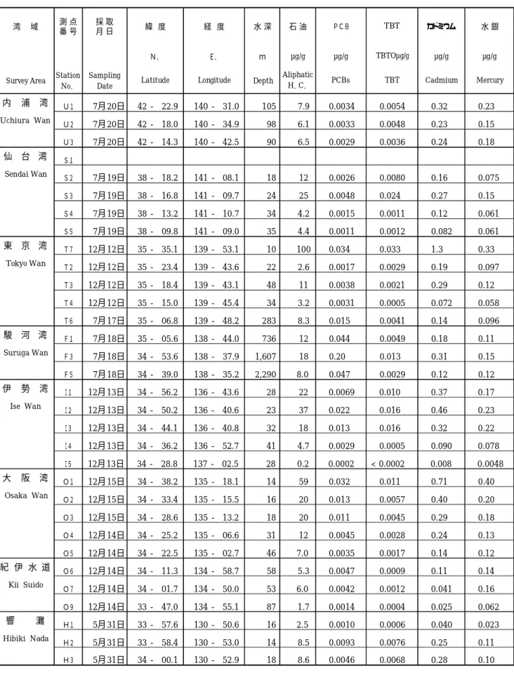 表  2-1  主要湾域の海底堆積物調査結果（平成  24  年）