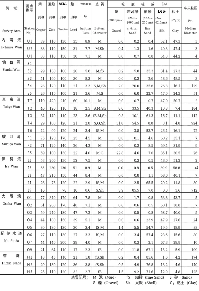 表  2-2  主要湾域の海底堆積物調査結果（平成  24  年）