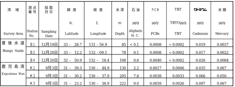 表  2-3  主要湾域の海底堆積物調査結果（平成  24 年） 