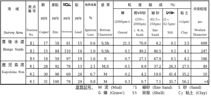 表  2-4  主要湾域の海底堆積物調査結果（平成  24 年） 