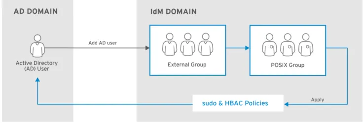図 5.4 Active Directory  ユーザーと ユーザーと  IdM  グループおよびポリシー グループおよびポリシー