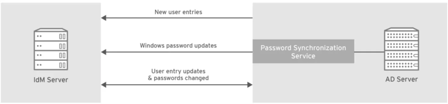 図 6.1 Active Directory  および および  IdM  の同期 の同期