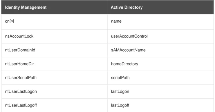 表 6.2 Identity Management  と と  Active Directory  間でマップされるユーザースキーマ 間でマップされるユーザースキーマ