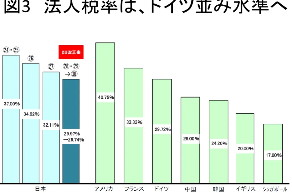 図 3   法人税率は、ドイツ並み水準へ
