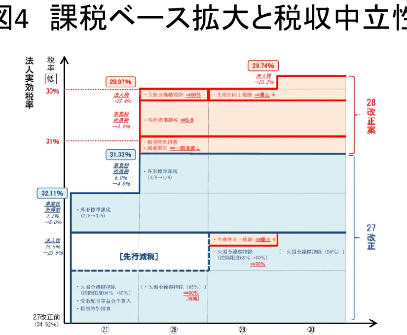 図 4   課税ベース拡大と税収中立性
