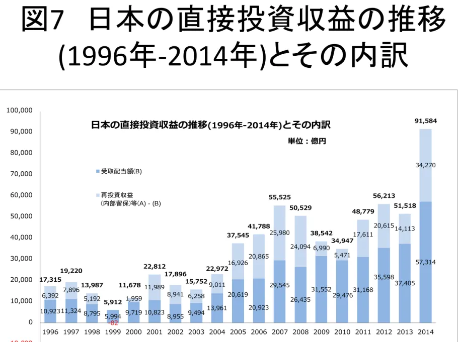 図 7   日本の直接投資収益の推移 (1996 年 -2014 年 ) とその内訳 10,92311,324 8,795 5,994 9,719 10,823 8,955 9,494 13,961 20,619 20,923 29,545 26,435 31,552 29,476 31,168 35,598 37,405 57,3146,3927,8965,192 -82 1,959 11,989 8,941 6,258 9,011 16,926 20,865 25,980 24,094 6,990 5,