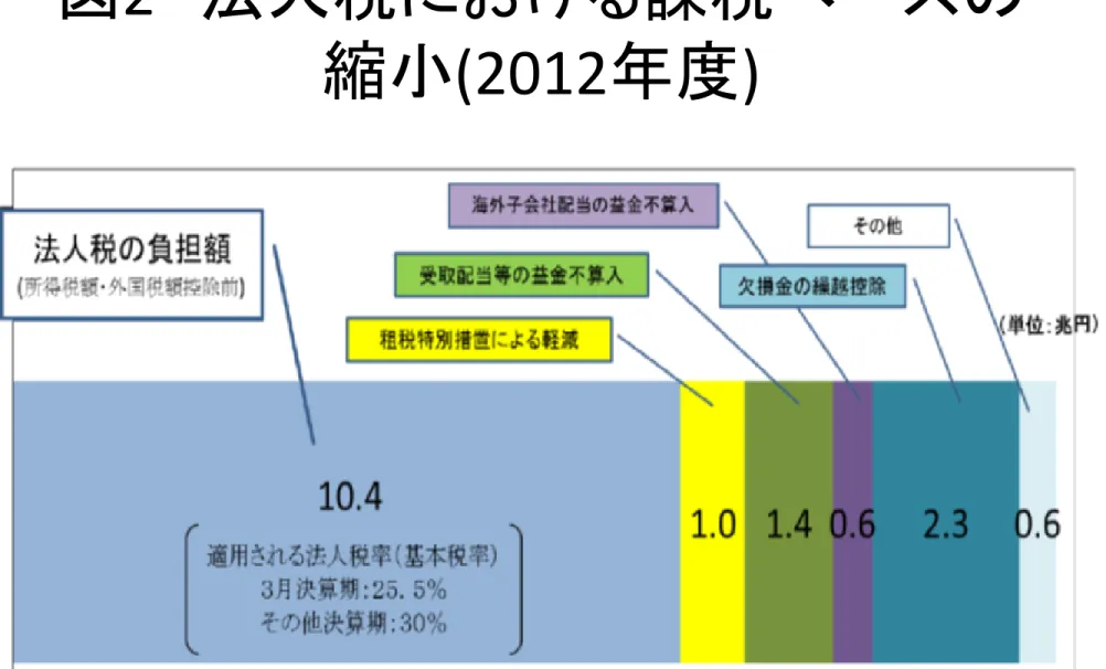 図 2   法人税における課税ベースの 縮小 (2012 年度 ) 