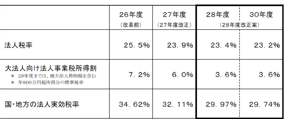 表 1   日本の法人税改革