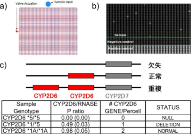 図 17   高速シーケンサーによるコピー数解析 大腸癌細胞 HCT116 を解析し、10 番染色体デー タを示した。上段は 138,326,810 個の 36 塩基タ グの位置を 3kb 毎に集計した。下段は SNP6.0 ア レ イ (Affymetrix) に よ る コ ピ ー 数 デ ー タ を Sanger センターのサイトより引用。両者のデータ は相関が高い。  図 16  ナノ流体アレイによるコピー数の検出 a) 検体と試薬の自動分注  b) 6 ナノリットルごとの区画のうち、目的遺伝子が入