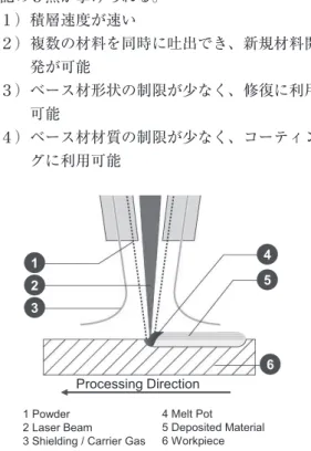 図　1 　Directed Energy Deposition方式1 Powder