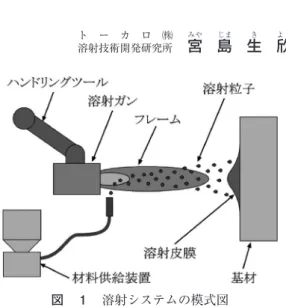 図　1 　溶射システムの模式図