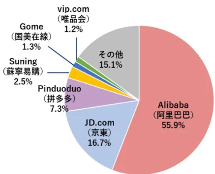図表  7-14：中国 EC プラットフォーム事業者のシェア（2019 年推定ベース） 