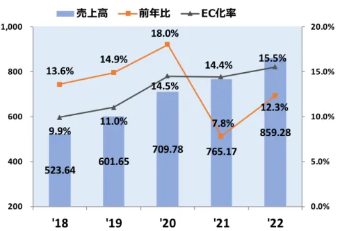 図表  7-24：米国における EC 市場規模（2018 年～2022 年）単位：十億 US ドル 