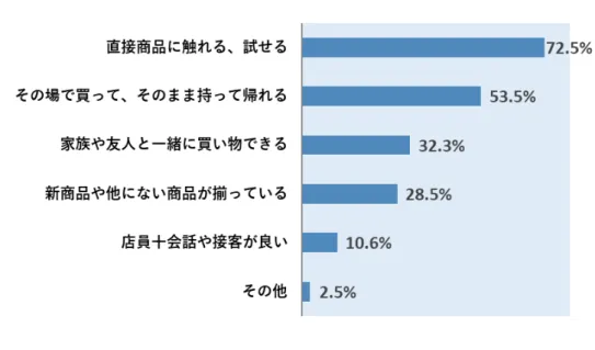 図表  4-7：それでも実際に行った実店舗の特徴 